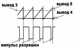 Подача сигнала для разрешения и запрета прохода импульсов на выходе