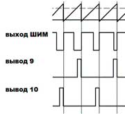 импульсы на выходе ШИМ при параллельной работе выходных транзисторов
