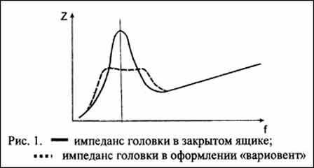 Акустический импеданс динамических головок - график